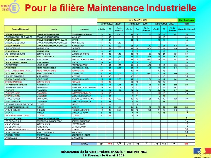 Pour la filière Maintenance Industrielle Rénovation de la Voie Professionnelle – Bac Pro MEI