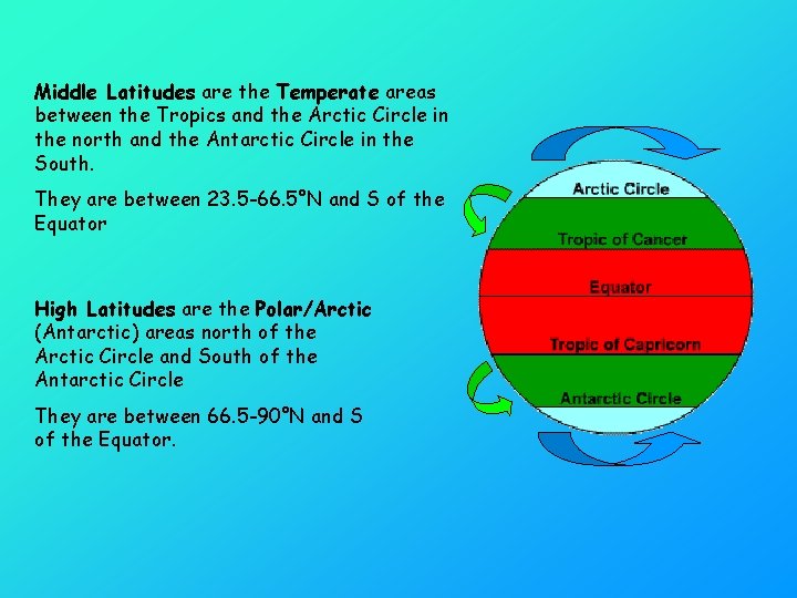 Middle Latitudes are the Temperate areas between the Tropics and the Arctic Circle in