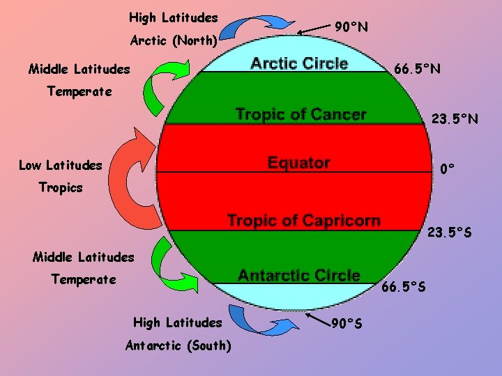 High Latitudes Arctic (North) 90°N Middle Latitudes 66. 5°N Temperate 23. 5°N Low Latitudes