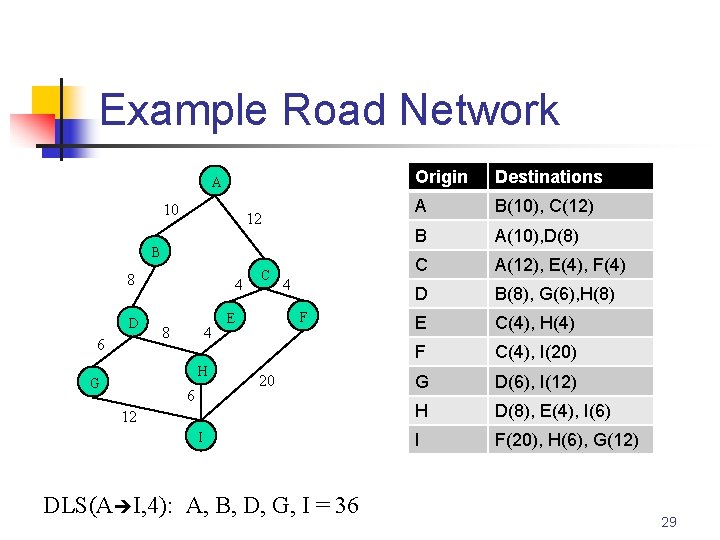 Example Road Network A 10 12 B 8 D 6 4 8 4 H