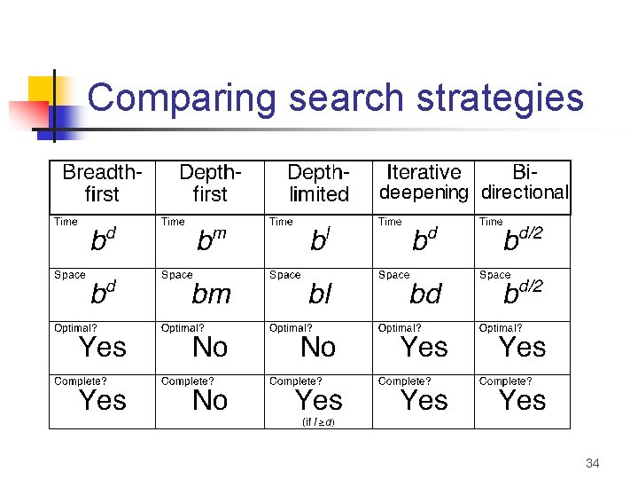 Comparing search strategies 34 