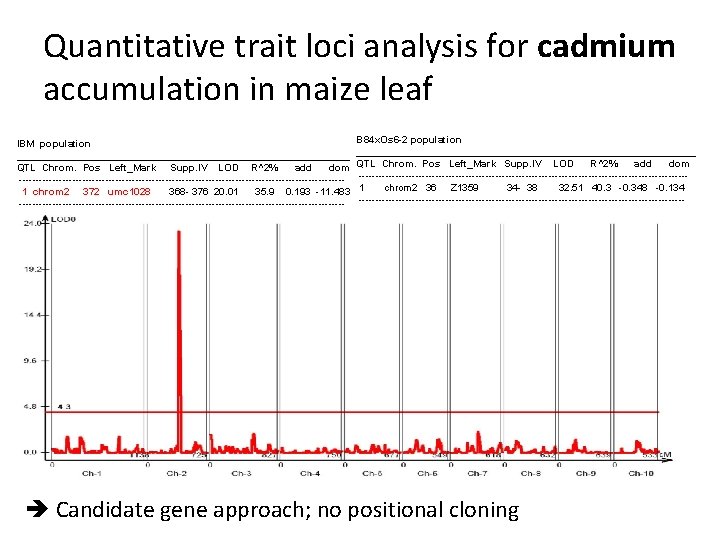 Quantitative trait loci analysis for cadmium accumulation in maize leaf IBM population ______________________________ QTL