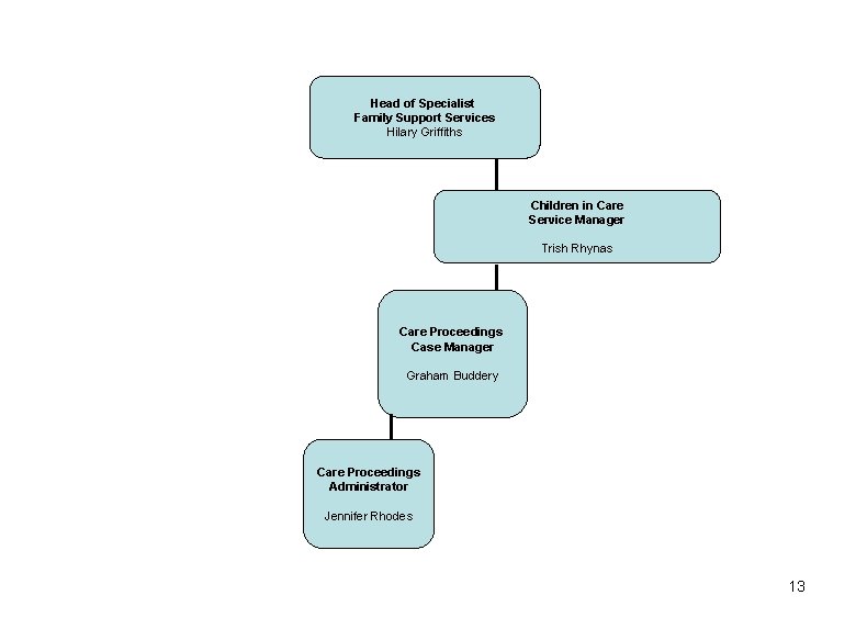 Head of Specialist Family Support Services Hilary Griffiths Children in Care Service Manager Trish