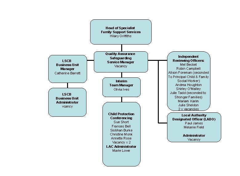 Head of Specialist Family Support Services Hilary Griffiths LSCB Business Unit Manager Catherine Barrett