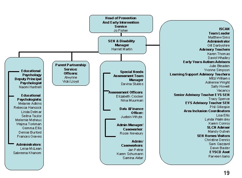 Head of Prevention And Early Intervention Service Jo Fisher SEN & Disability Manager Harriet