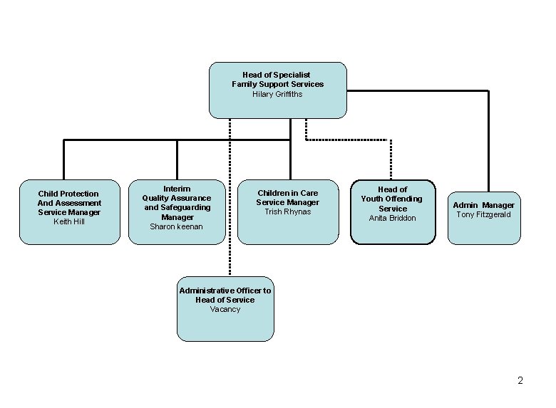 Head of Specialist Family Support Services Hilary Griffiths Child Protection And Assessment Service Manager
