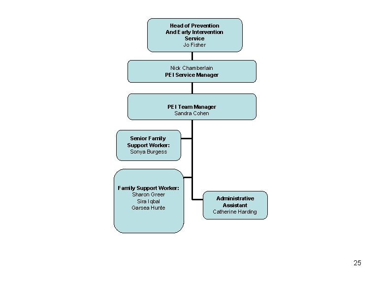 Head of Prevention And Early Intervention Service Jo Fisher Nick Chamberlain PEI Service Manager