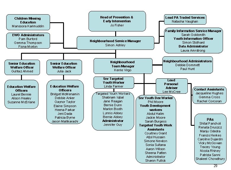 Head of Prevention & Early Intervention Jo Fisher Children Missing Education Mansoora Karimuddin EWO