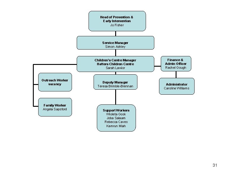 Head of Prevention & Early Intervention Jo Fisher Service Manager Simon Ashley Children’s Centre