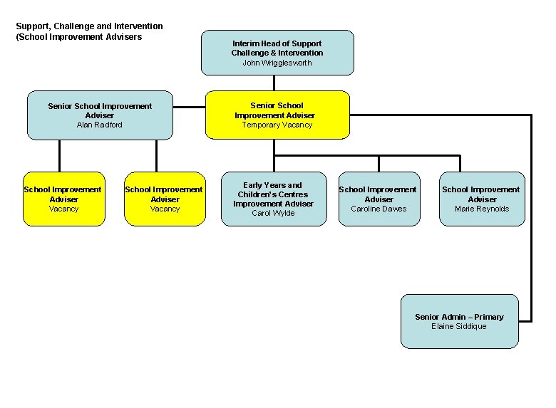 Support, Challenge and Intervention (School Improvement Advisers Senior School Improvement Adviser Alan Radford School