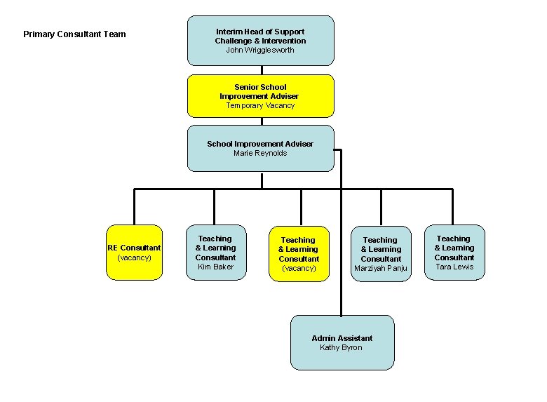 Primary Consultant Team Interim Head of Support Challenge & Intervention John Wrigglesworth Senior School