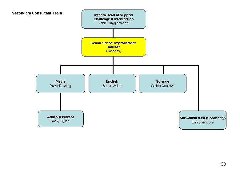 Secondary Consultant Team Interim Head of Support Challenge & Intervention John Wrigglesworth Senior School