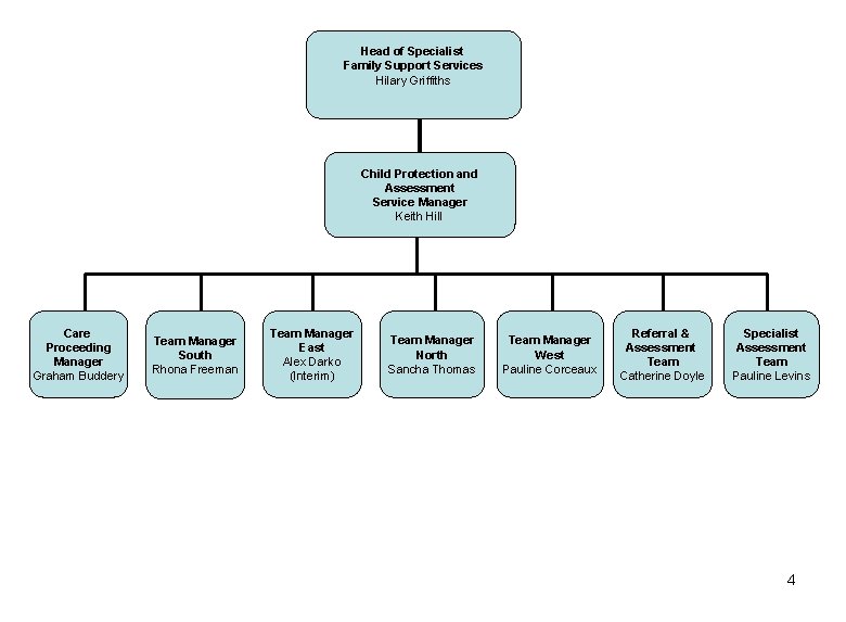 Head of Specialist Family Support Services Hilary Griffiths Child Protection and Assessment Service Manager