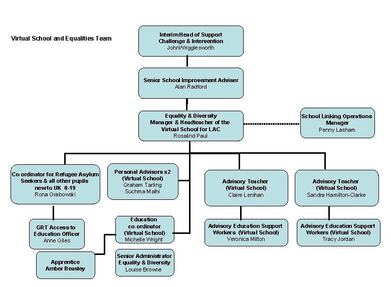 Virtual School and Equalities Team Interim Head of Support Challenge & Intervention John. Wrigglesworth
