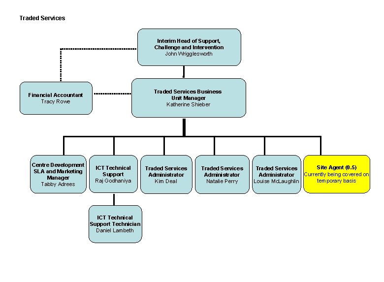 Traded Services Interim Head of Support, Challenge and Intervention John Wrigglesworth Traded Services Business