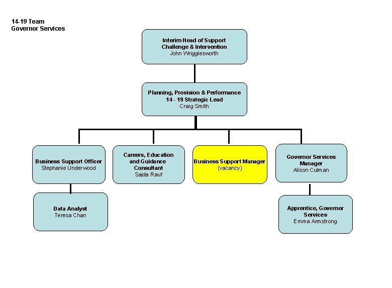 14 -19 Team Governor Services Interim Head of Support Challenge & Intervention John Wrigglesworth