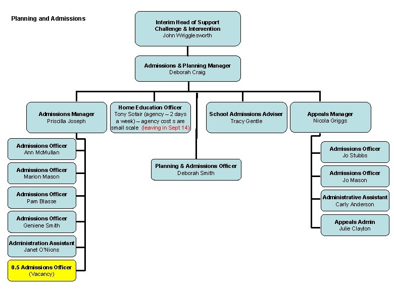 Planning and Admissions Interim Head of Support Challenge & Intervention John Wrigglesworth Admissions &