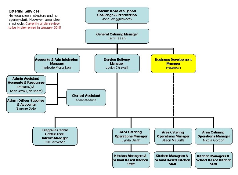 Interim Head of Support Challenge & Intervention John Wrigglesworth Catering Services No vacancies in