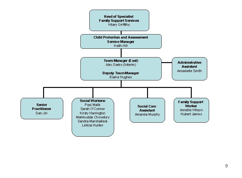 Head of Specialist Family Support Services Hilary Griffiths Child Protection and Assessment Service Manager