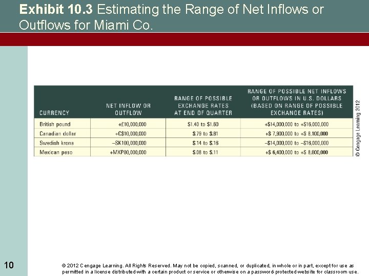 Exhibit 10. 3 Estimating the Range of Net Inflows or Outflows for Miami Co.