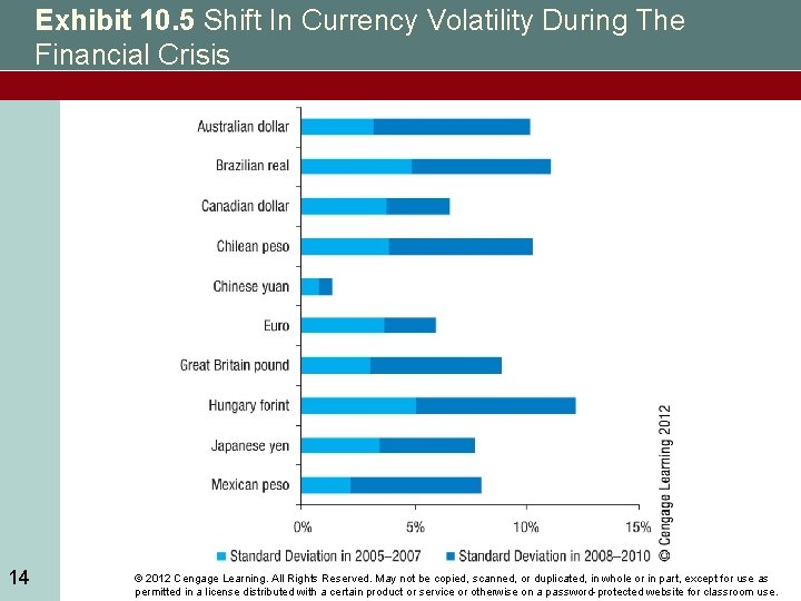 Exhibit 10. 5 Shift In Currency Volatility During The Financial Crisis 14 © 2012