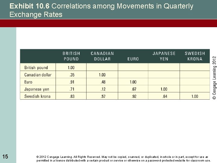 Exhibit 10. 6 Correlations among Movements in Quarterly Exchange Rates 15 © 2012 Cengage