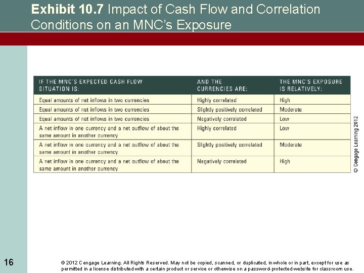 Exhibit 10. 7 Impact of Cash Flow and Correlation Conditions on an MNC’s Exposure