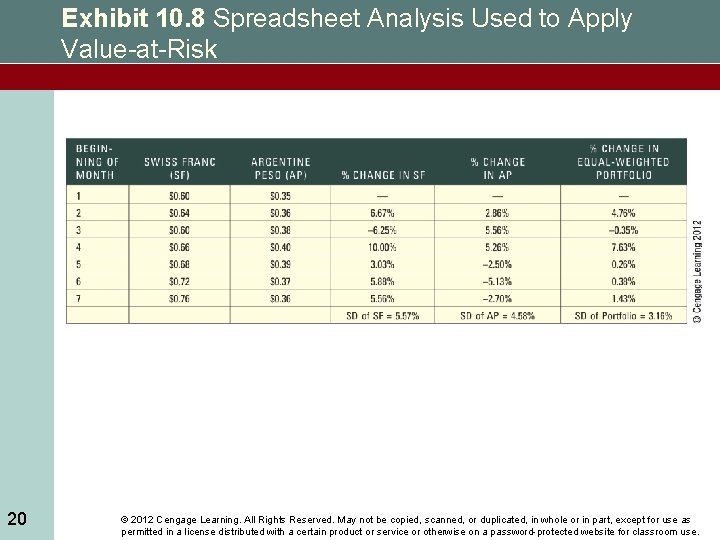 Exhibit 10. 8 Spreadsheet Analysis Used to Apply Value-at-Risk 20 © 2012 Cengage Learning.