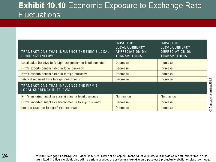 Exhibit 10. 10 Economic Exposure to Exchange Rate Fluctuations 24 © 2012 Cengage Learning.
