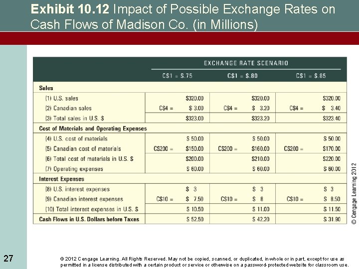 Exhibit 10. 12 Impact of Possible Exchange Rates on Cash Flows of Madison Co.