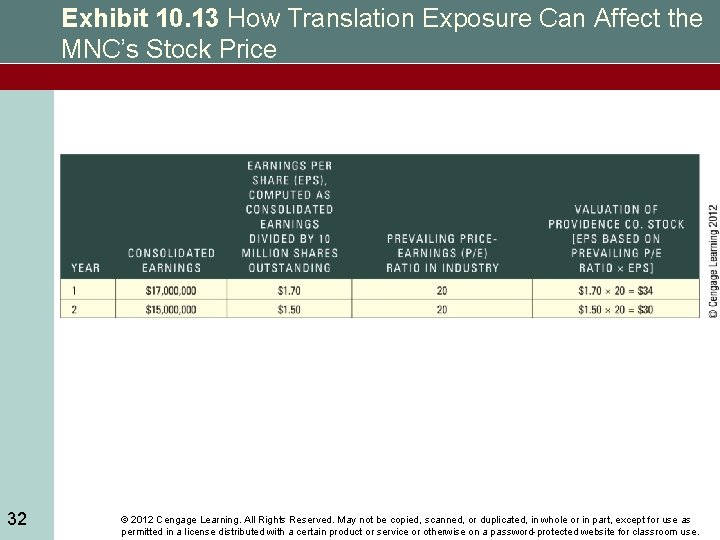 Exhibit 10. 13 How Translation Exposure Can Affect the MNC’s Stock Price 32 ©