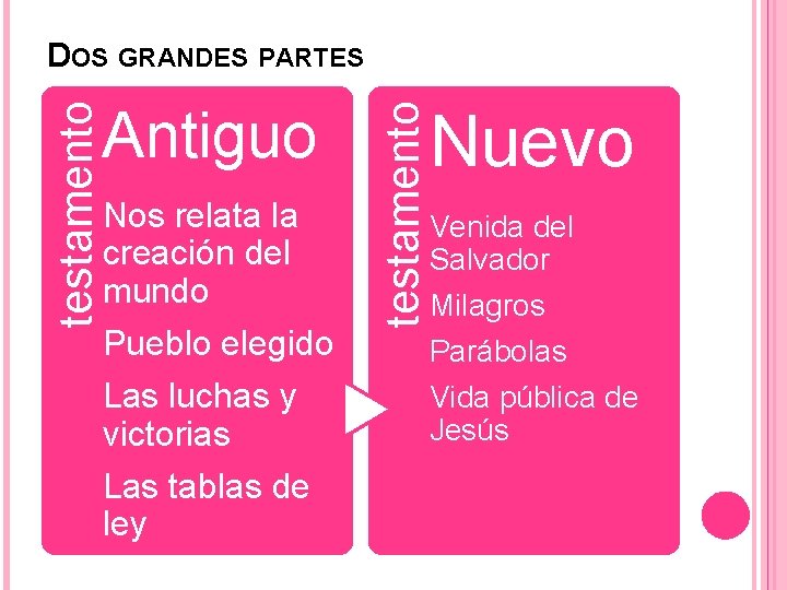 Antiguo Nos relata la creación del mundo Pueblo elegido Las luchas y victorias Las