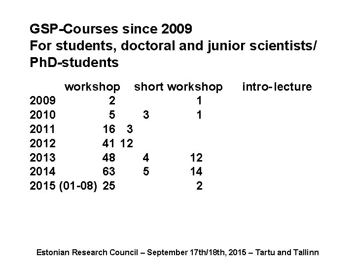 GSP-Courses since 2009 For students, doctoral and junior scientists/ Ph. D-students workshop short workshop