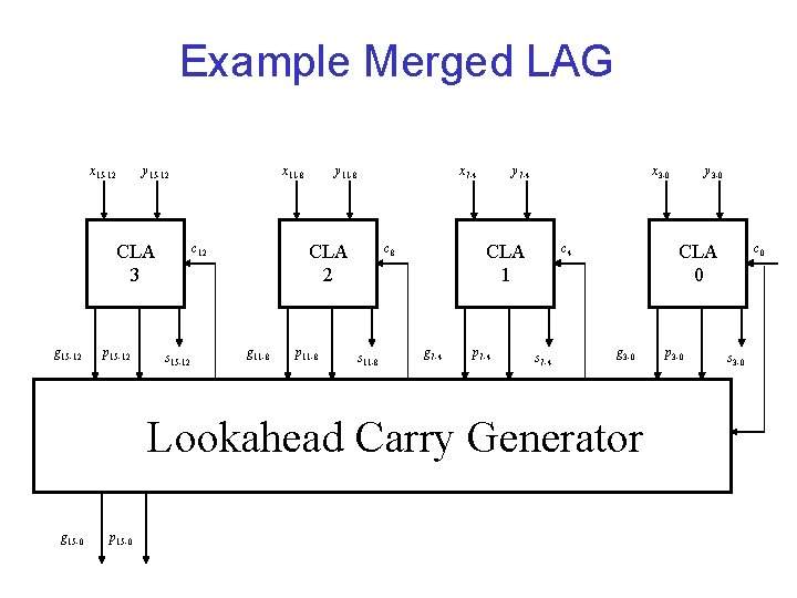 Example Merged LAG x 15 -12 y 15 -12 CLA 3 g 15 -12