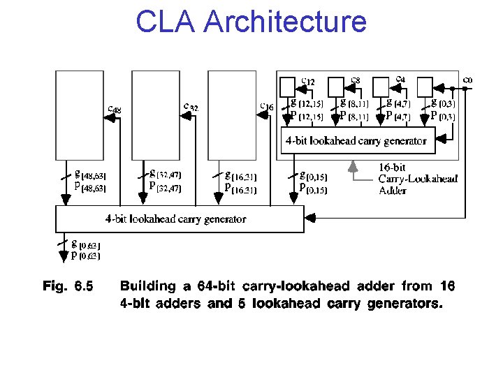 CLA Architecture 