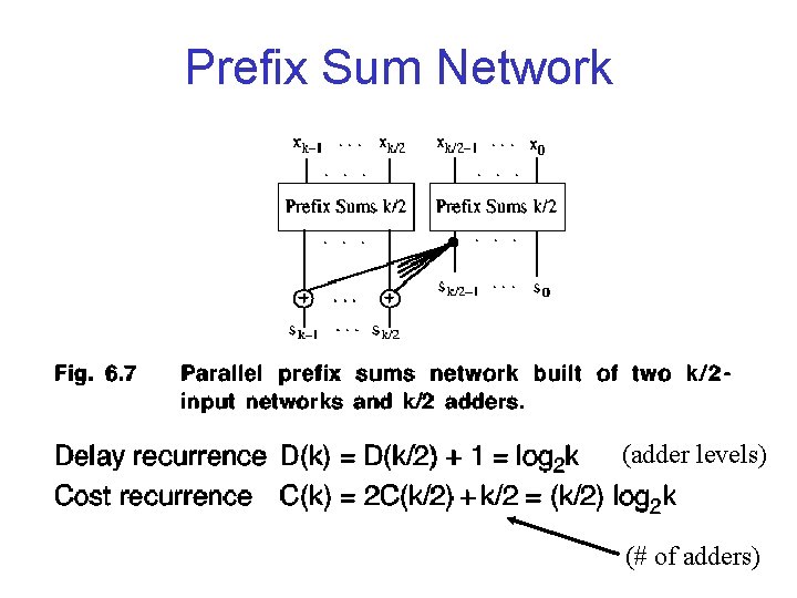 Prefix Sum Network (adder levels) (# of adders) 