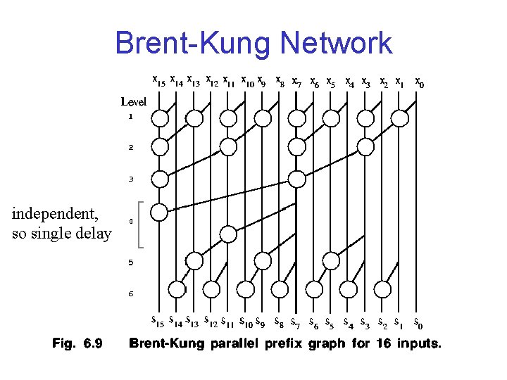 Brent-Kung Network independent, so single delay 