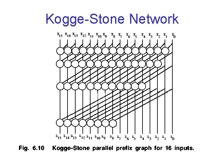 Kogge-Stone Network 
