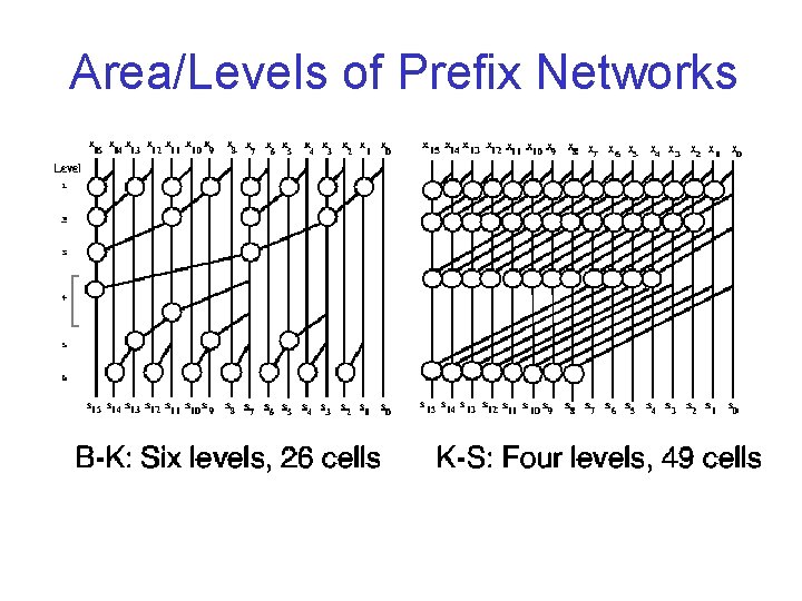 Area/Levels of Prefix Networks 