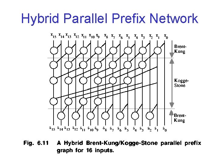 Hybrid Parallel Prefix Network 