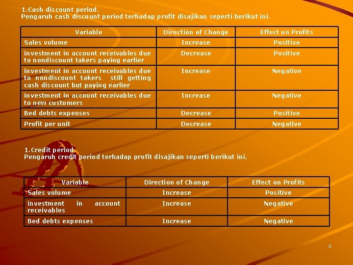 1. Cash discount period. Pengaruh cash discount period terhadap profit disajikan seperti berikut ini.