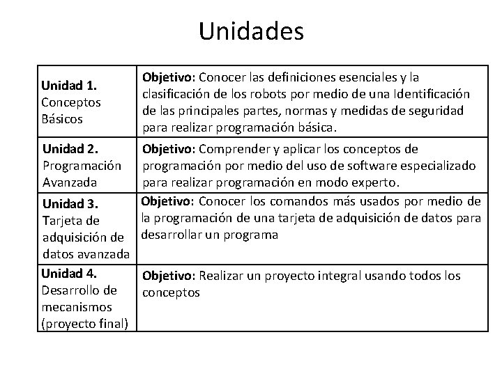 Unidades Unidad 1. Conceptos Básicos Unidad 2. Programación Avanzada Objetivo: Conocer las definiciones esenciales