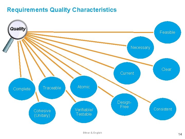 Requirements Quality Characteristics Quality Feasible Necessary Current Complete Traceable Cohesive (Unitary) Clear Atomic Verifiable/