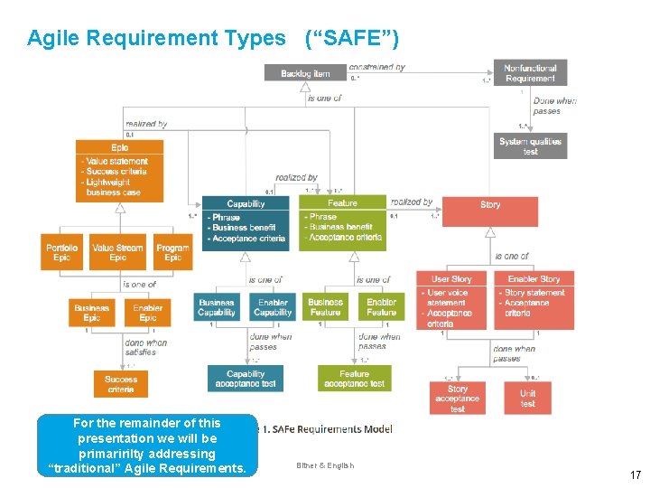 Agile Requirement Types (“SAFE”) Acceptance Criteria For the remainder of this presentation we will