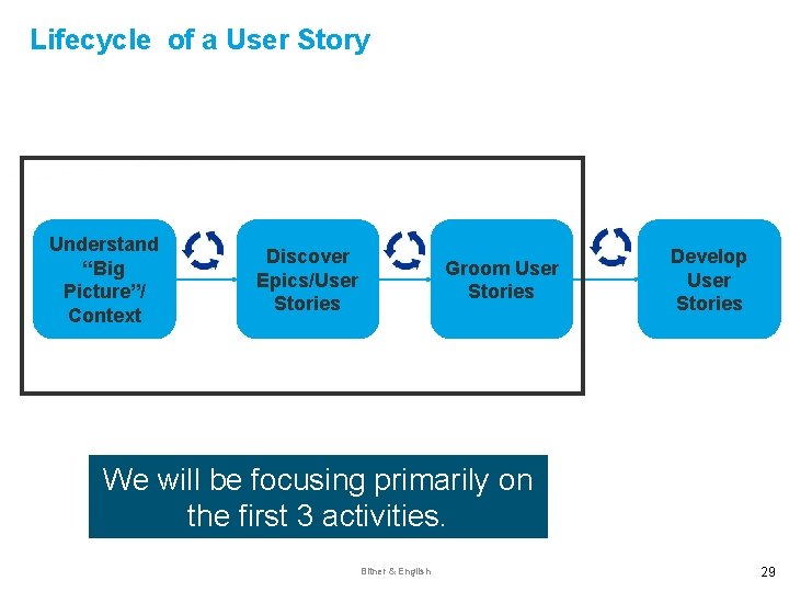 Lifecycle of a User Story Understand “Big Picture”/ Context Discover Epics/User Stories Groom User