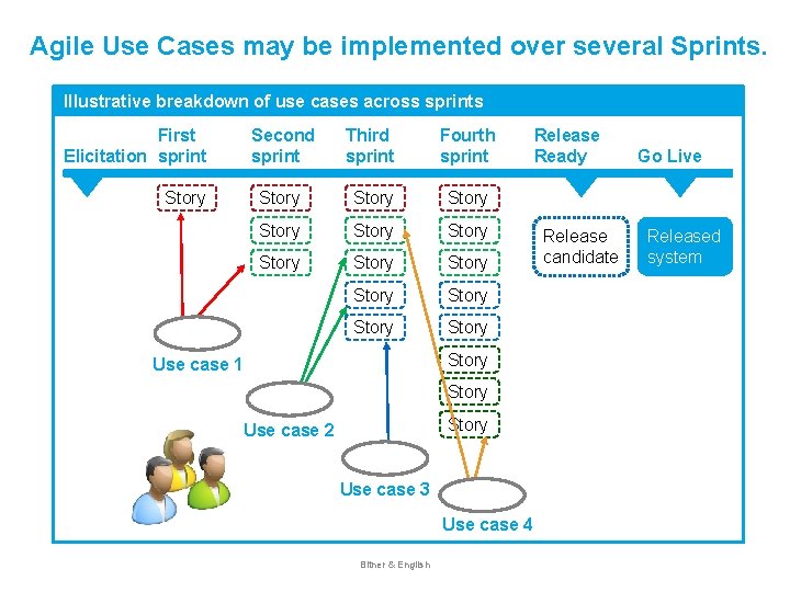 Agile Use Cases may be implemented over several Sprints. Illustrative breakdown of use cases
