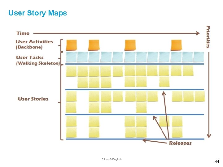 User Story Maps Bitner & English 44 