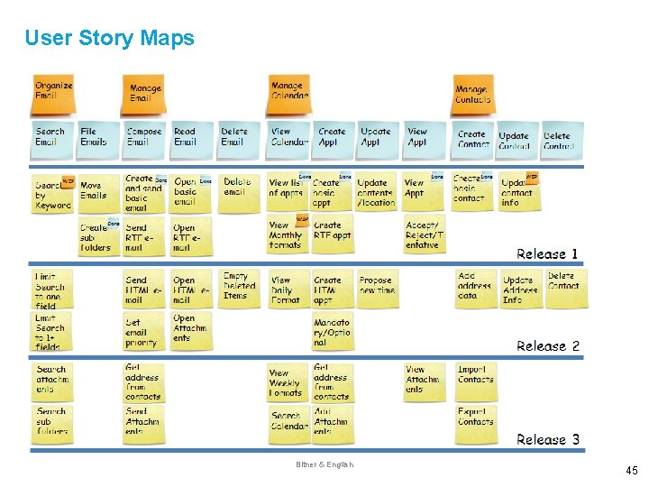 User Story Maps Bitner & English 45 