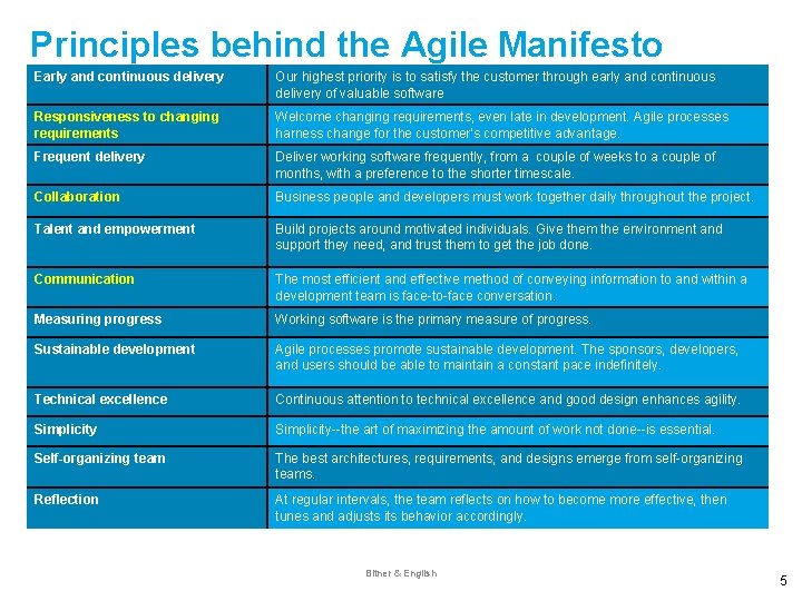 Principles behind the Agile Manifesto Early and continuous delivery Our highest priority is to