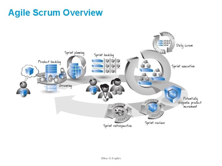 Agile Scrum Overview Bitner & English 
